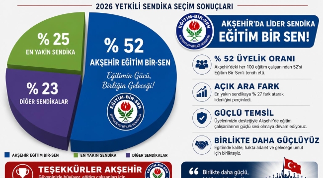 Akşehir'de Yetki Açık Ara Yine Eğitim Bir-Sen'de 