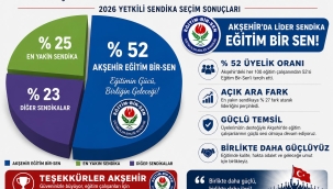 Akşehir'de Yetki Açık Ara Yine Eğitim Bir-Sen'de 